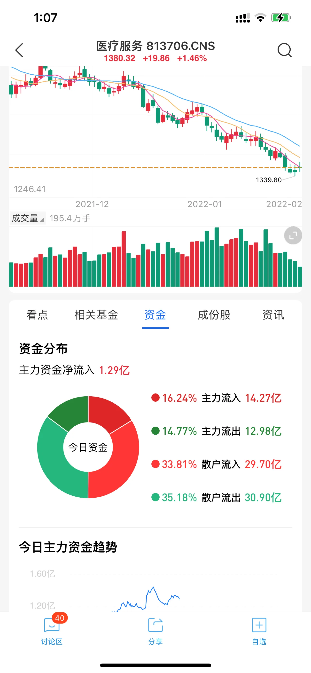 春节后A股大涨,医疗医药高开低走,加仓还是减仓?分析观点来了