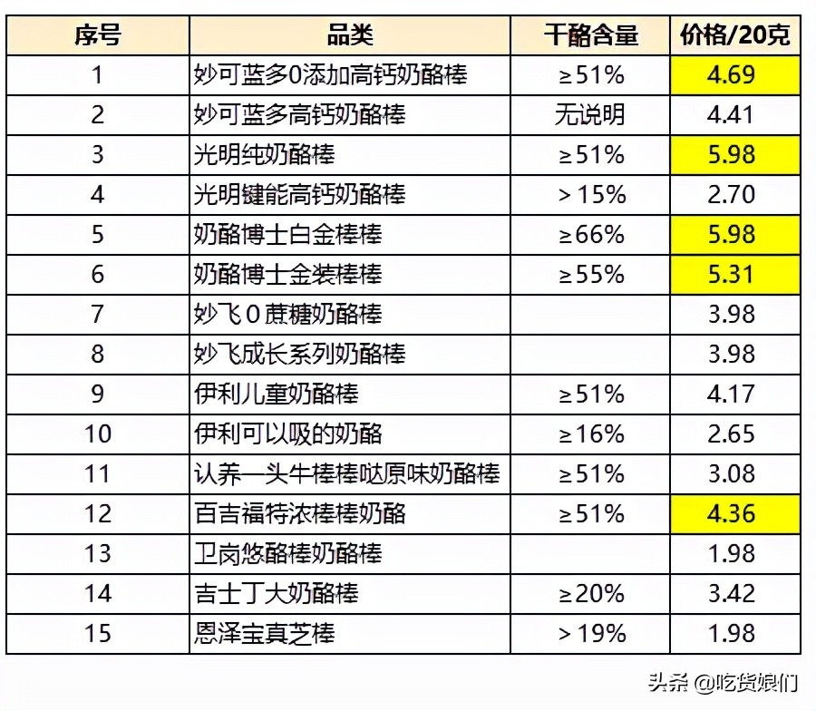 奶酪棒是真营养还是智商税？15款热销儿童奶酪棒横评，告诉你答案