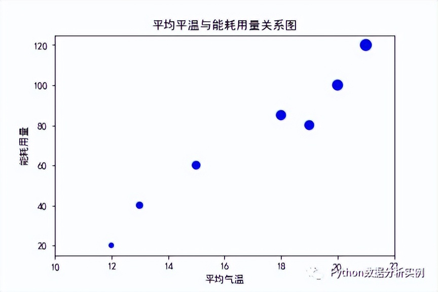 Python Matplotlib绘制常用图表用法一览