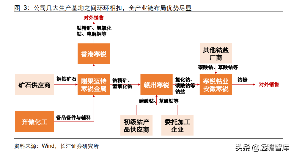 固本、培元、顺势，寒锐钴业：钴粉龙头的“钴+”新能源再腾飞