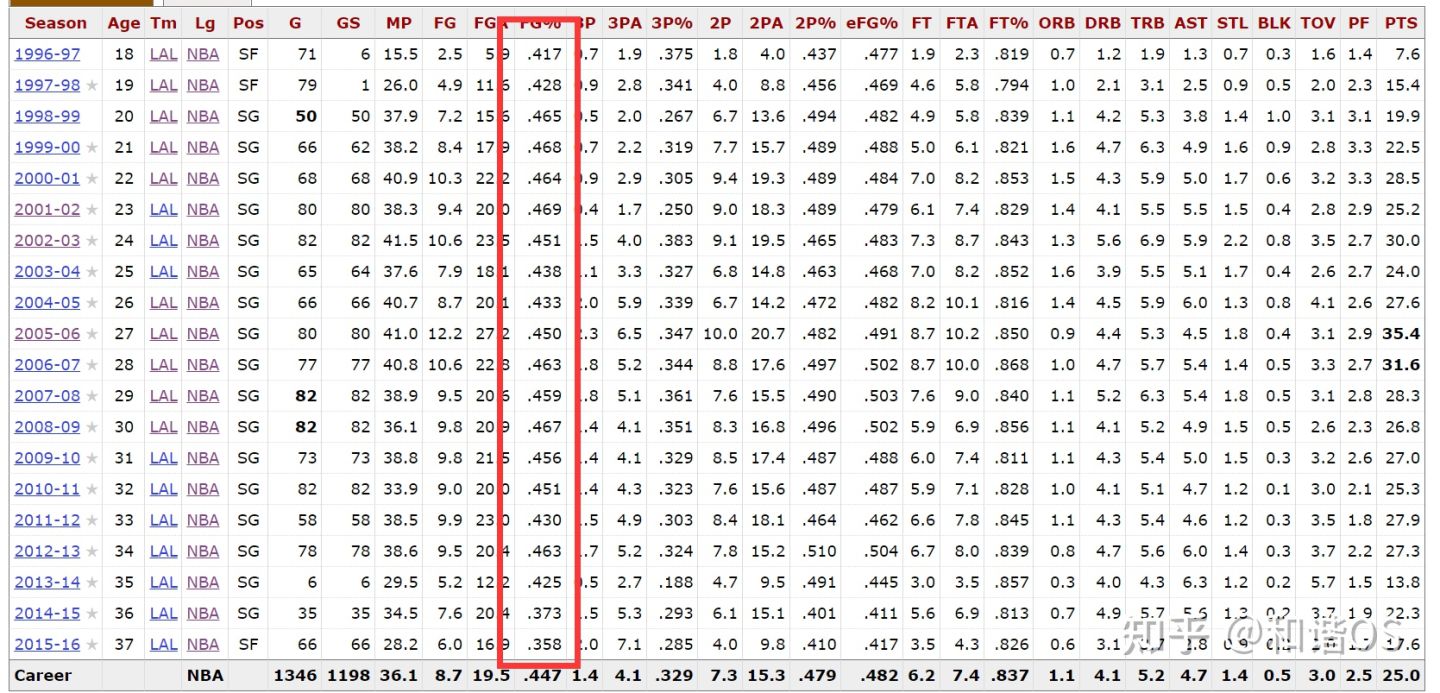 nba三分线为什么有两条(数说NBA（五）——缩短的三分线与命中率之谜)