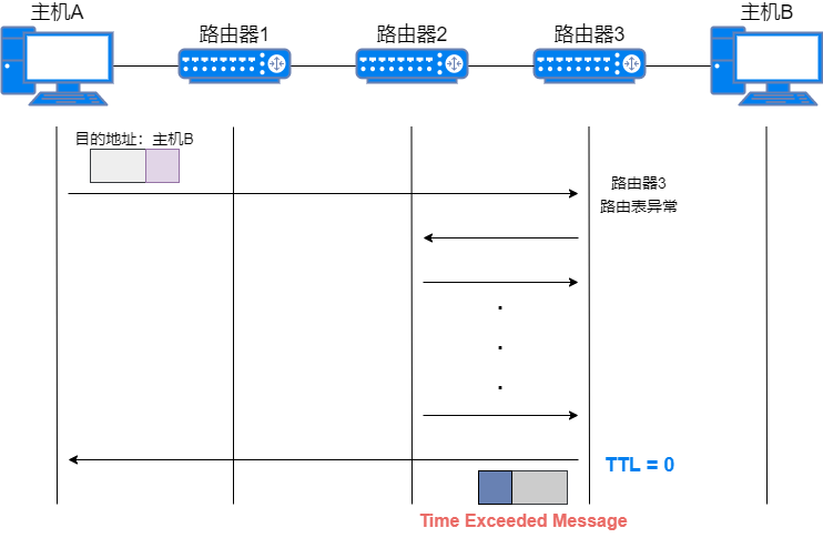 24 张图搞定 ICMP：最常用的网络命令 ping 和 tracert