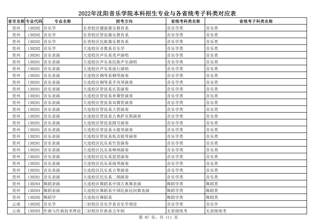 2022年沈阳音乐学院本科招生专业与各省统考子科类对应表