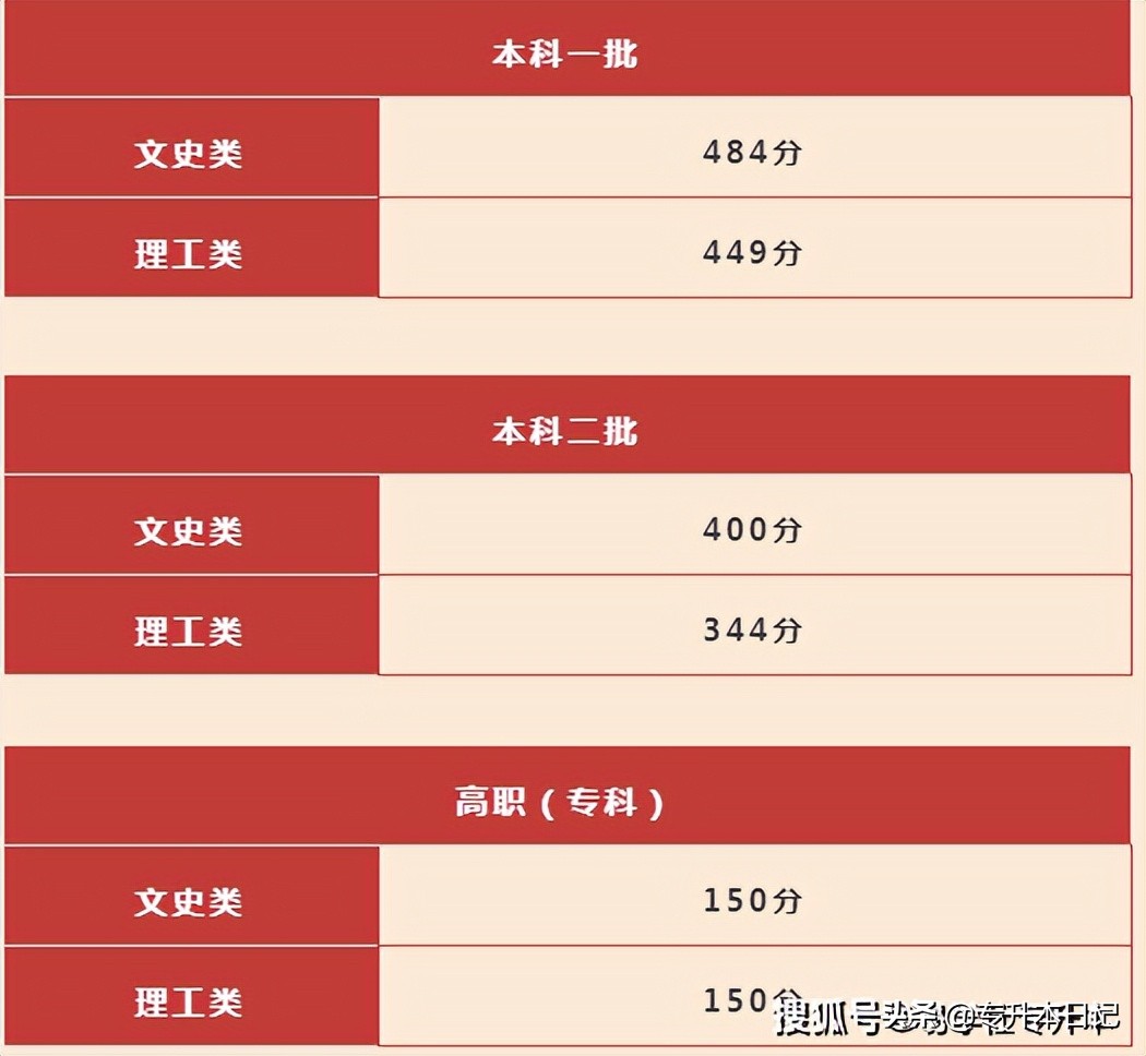 广东大学录取分数线（2022年全国高考录取分数线汇总）