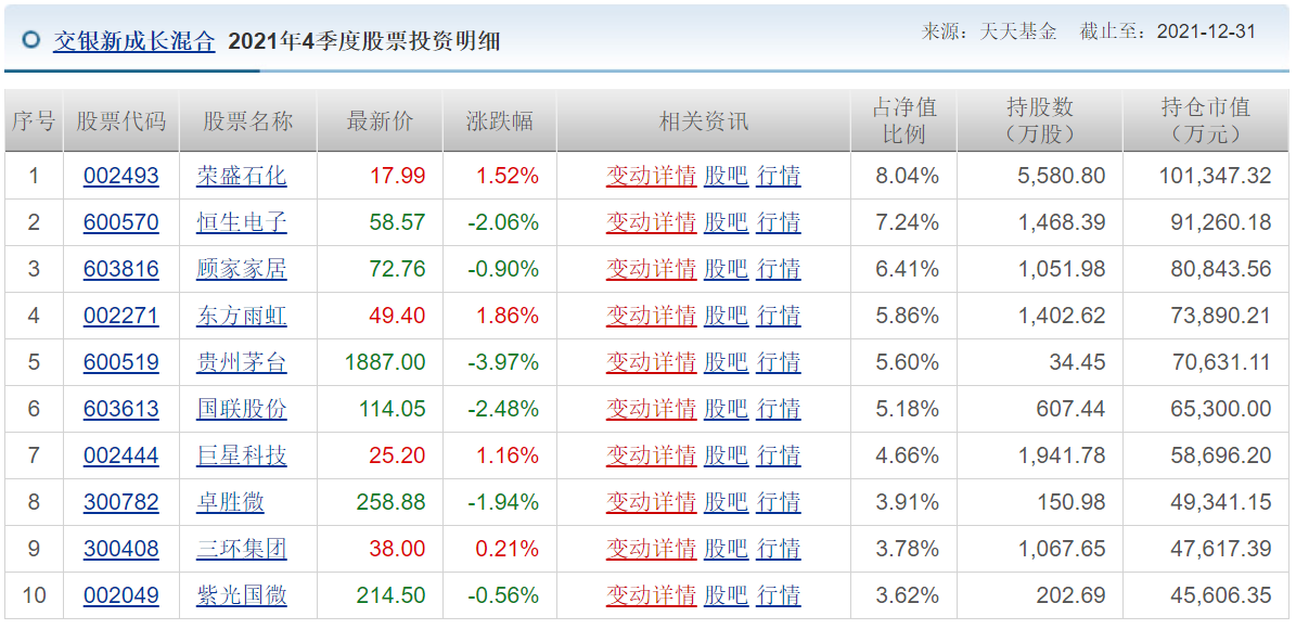 各知名基金公司的王牌基金經理，及其持倉變化