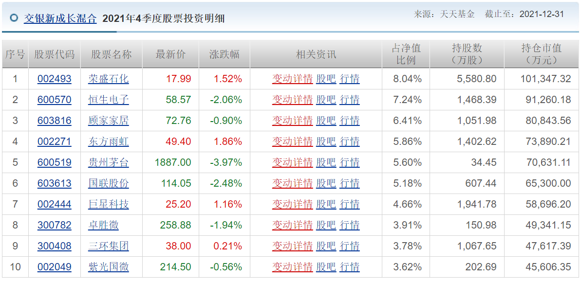 各知名基金公司的王牌基金经理，及其持仓变化