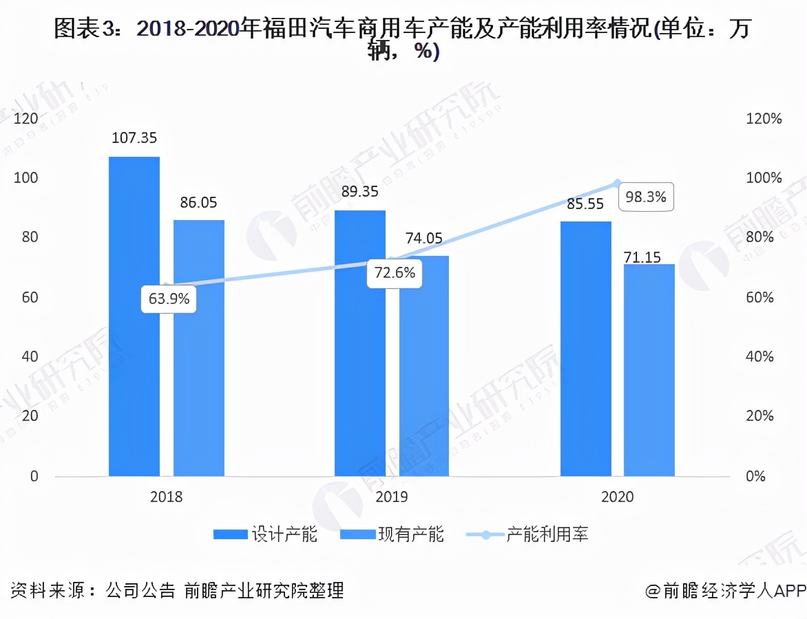 干货！2021年中国商用车行业龙头企业分析——福田汽车