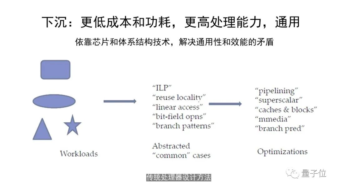 中科物棲張磊：萬物互聯(lián)時代芯片+OS范式的機(jī)遇挑戰(zhàn)｜量子位·視點(diǎn)
