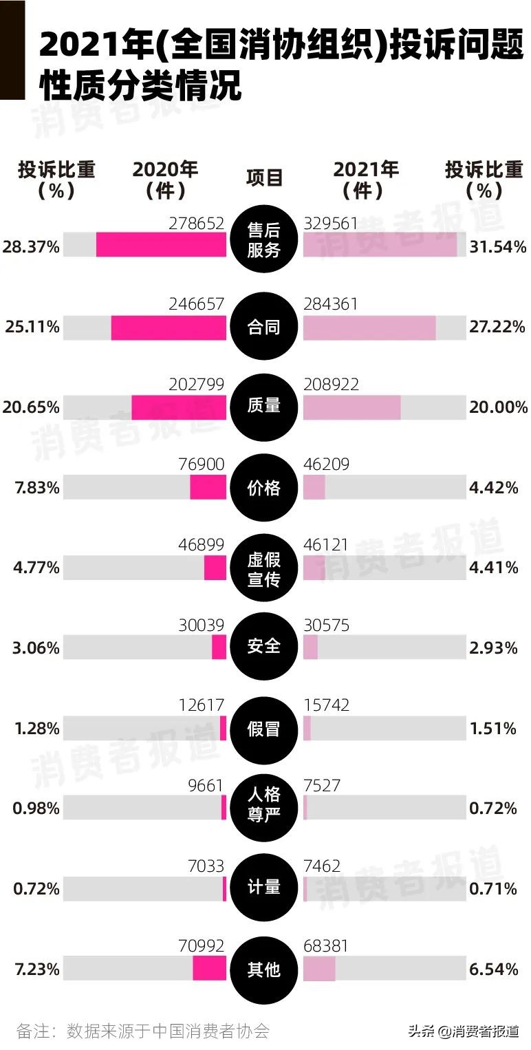 年度消费投诉报告（下）：家用电器占据商品类投诉榜首，美的、奥迪、耐克等品牌频被吐槽