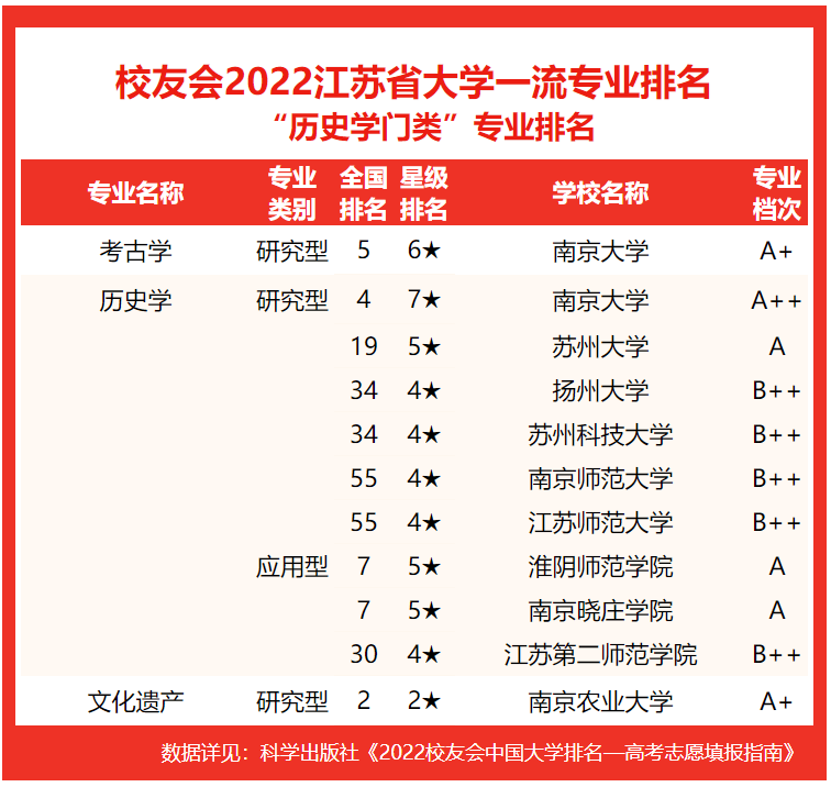 专业水平谁最高？2022江苏省大学一流专业排名，东南大学屈居亚军