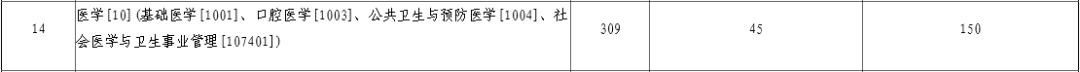 12所985医学院校公布复试线！今年将有超300万考生落榜…
