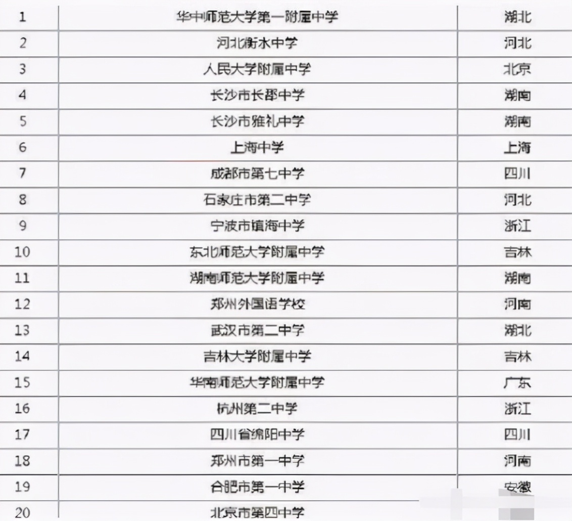 中国一本大学排行榜（最新国内前20高中排名出炉）