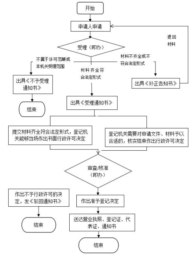 工商服务：北京个人网上注册公司流程，教你不花一分钱轻松注册