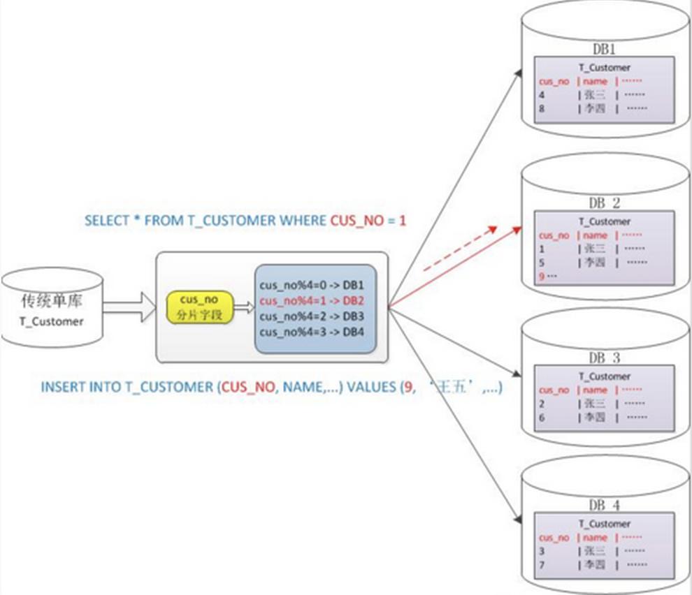 MySQL数据库之分库分表方案