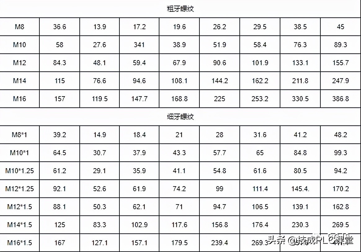 看了螺栓、螺母、垫片使用规范才知道之前一直用错了