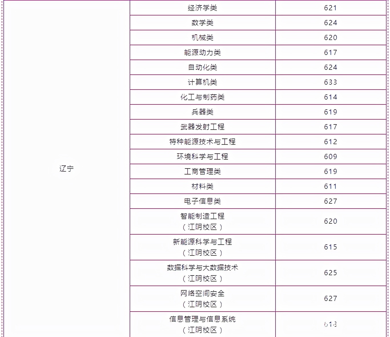 南京理工大学解析，2021年各省录取分数和专业录取以及选科要求