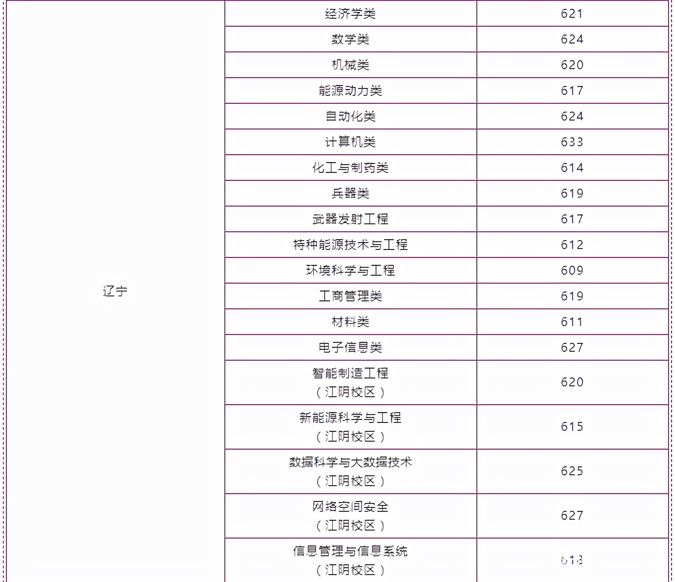 南京理工大学解析，2021年各省录取分数和专业录取以及选科要求