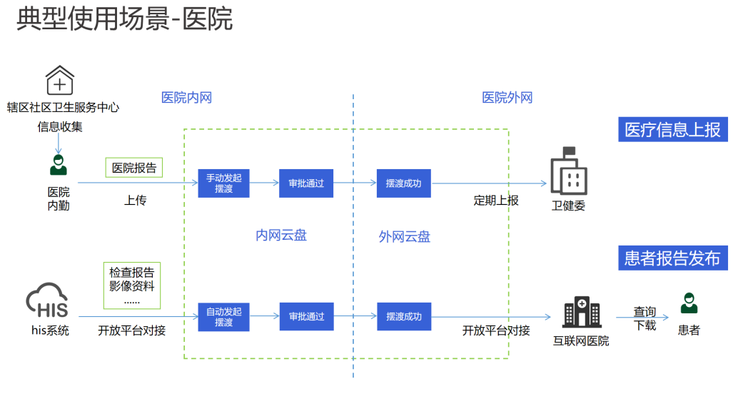 助力政务/医疗机构提“智”增效，360亿方云推出文件跨网摆渡方案