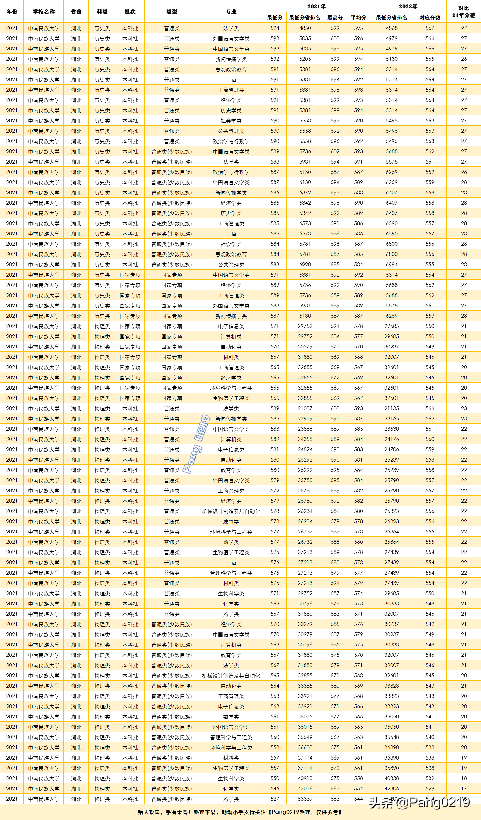 建议收藏：中南民族大学2021年（湖北）各专业录取分数线、位次值