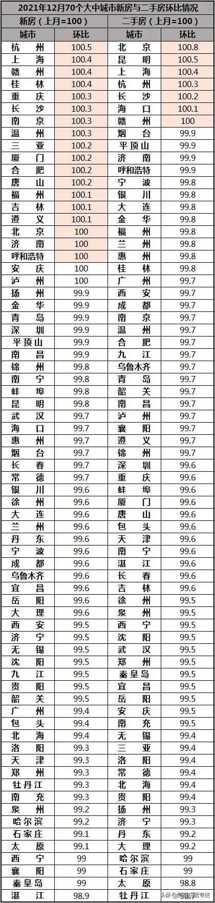 最新公布：2021年，28个城市房价至少回到三年前