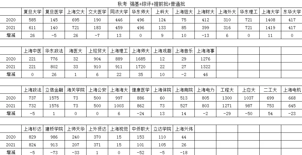 2021年高考上海高校录取变化
