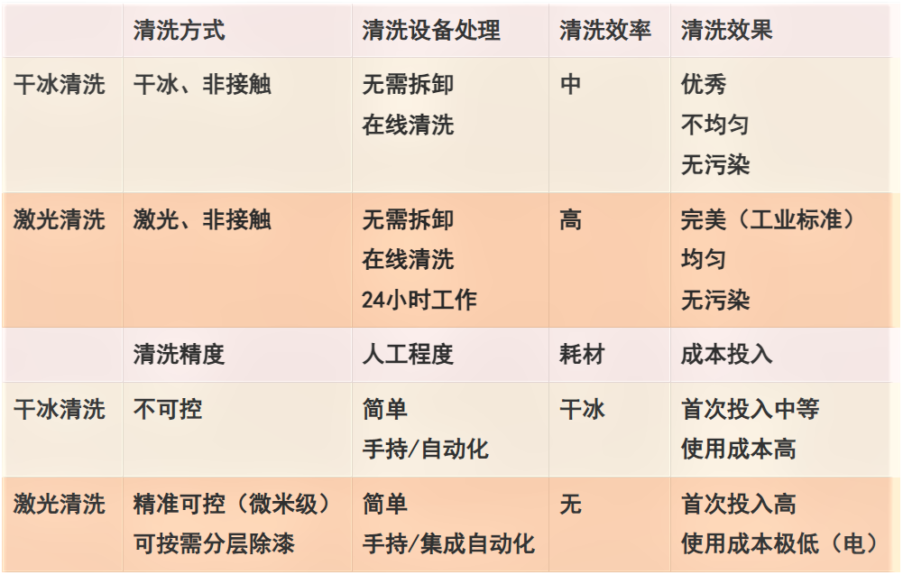 「技术」激光清洗能否替代干冰清洗？