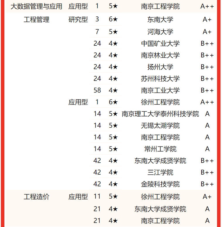 专业水平谁最高？2022江苏省大学一流专业排名，东南大学屈居亚军