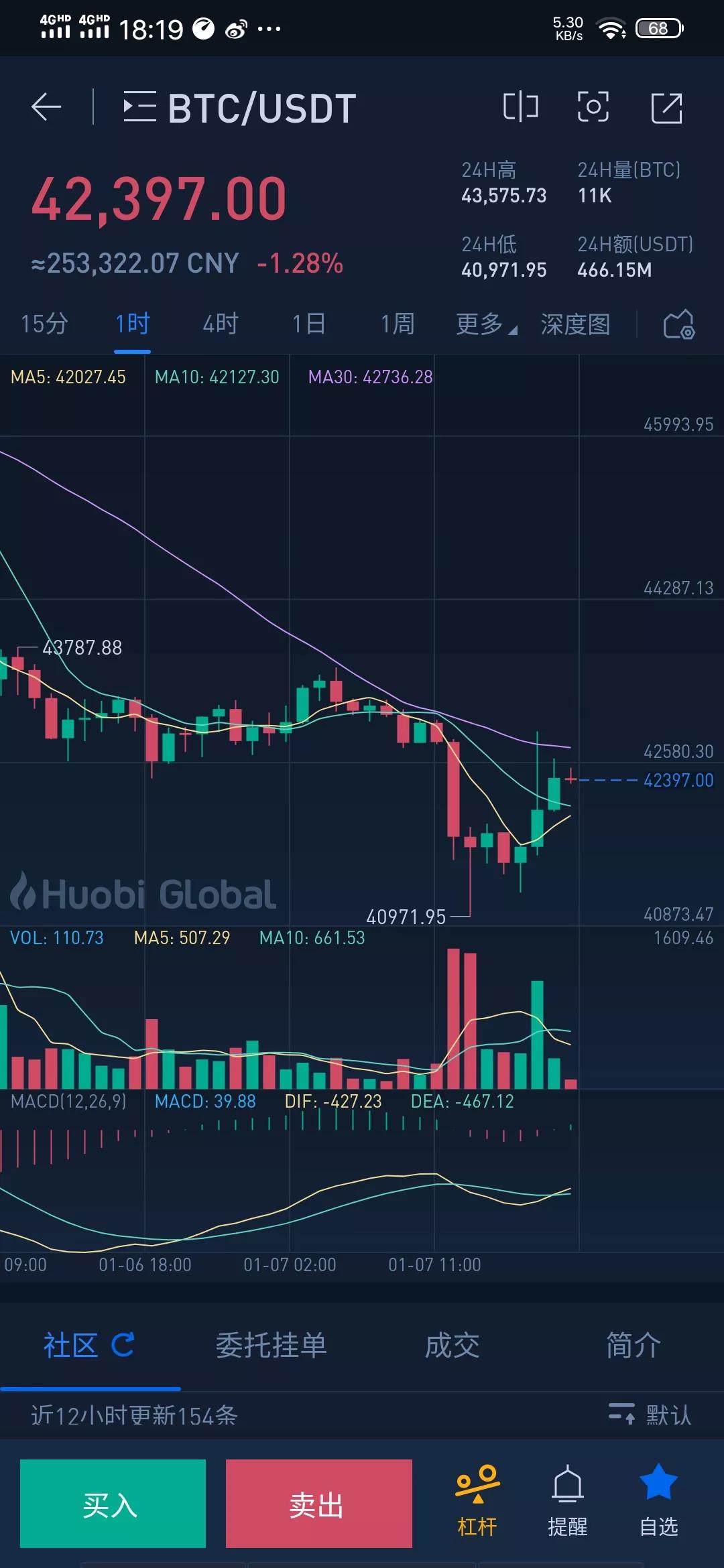 排名第一的BTC 虎年真给人虎住了 连续一周下跌