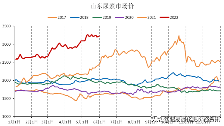 「尿素期货」期货止跌回升