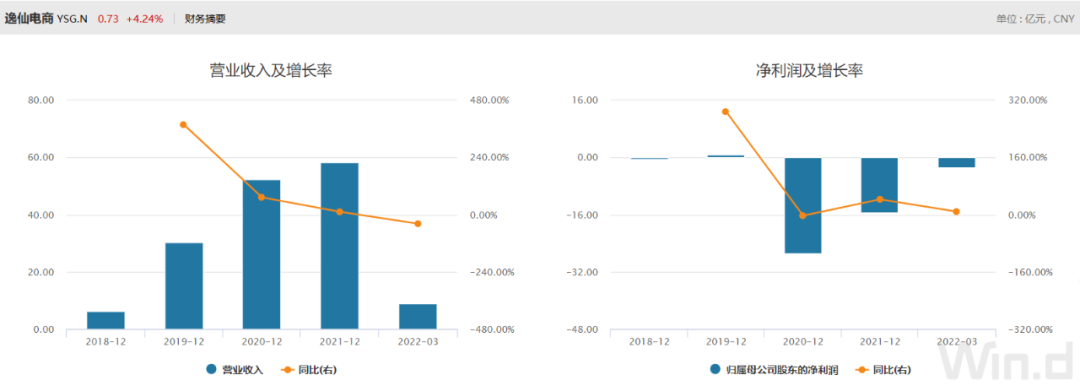 留给逸仙电商时间不多了！靠“二次创业”能否在美“续命”？