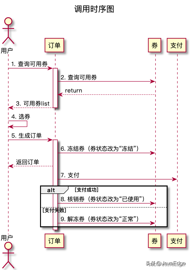 大厂的优惠券系统是如何设计的？