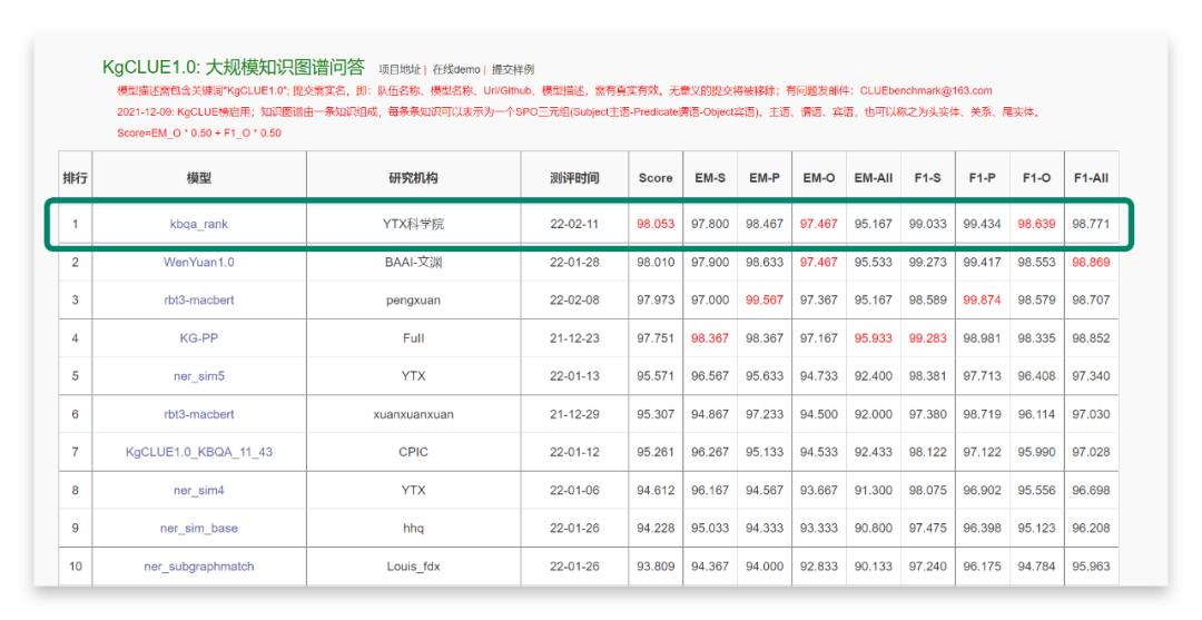 榜首！容聯(lián)云AI科學(xué)院研發(fā)先進(jìn)KBQA能力