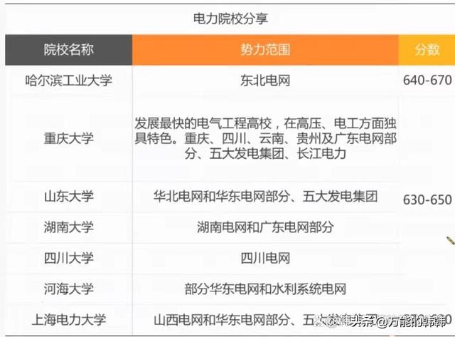 电气工程专业，就业前景非常好，不只是本科，专科也能学