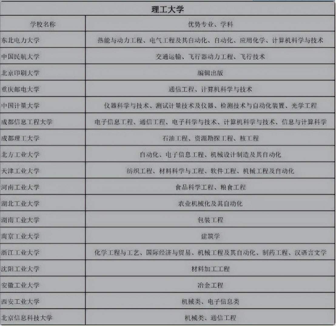 “普通”本科的王牌专业盘点，行业内认可度高，家长要多留心