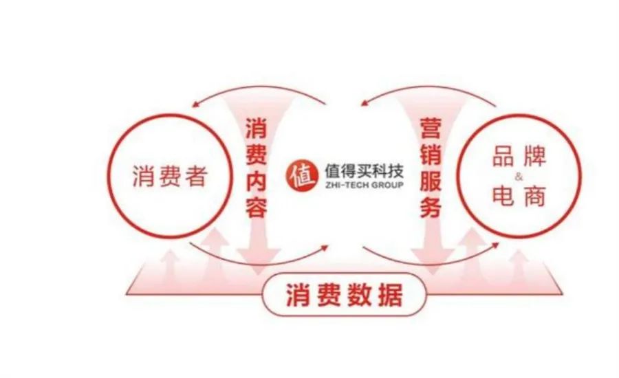 利润连年走高，股价却破发 值得买何以至此？