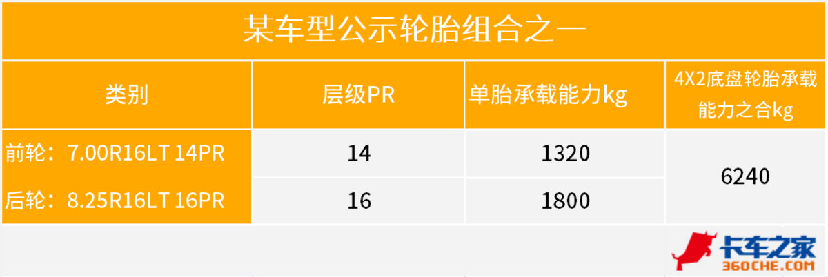 或许比8.25轮胎更猛，蓝牌后单胎自卸车能取代双胎吗？