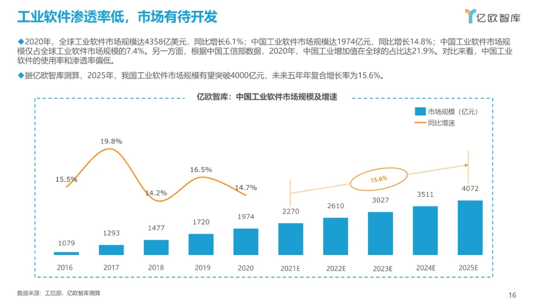 西门子、达索、SAP、中控…：2021工业软件全景研究