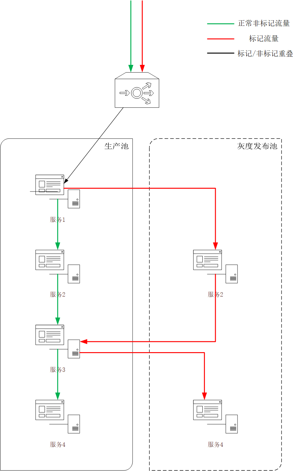 微服务时代，如何进行灰度发布？