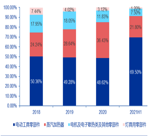 吉冈精密研究报告：电动工具、清洁电器、汽车三架马车