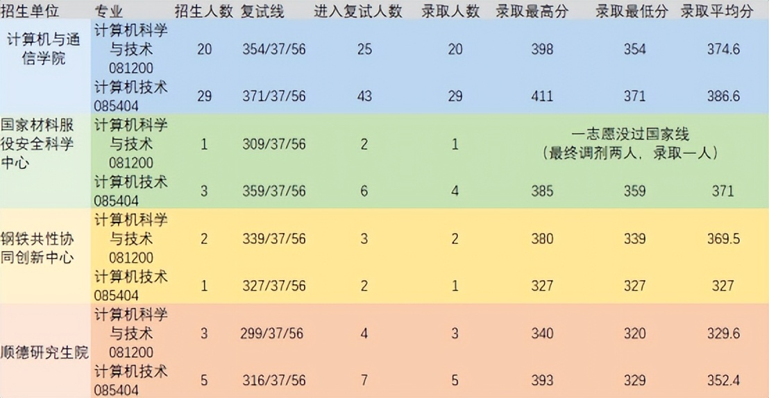 新祥旭考研：2023北京科技大学计算机考研招生情况和备考指南