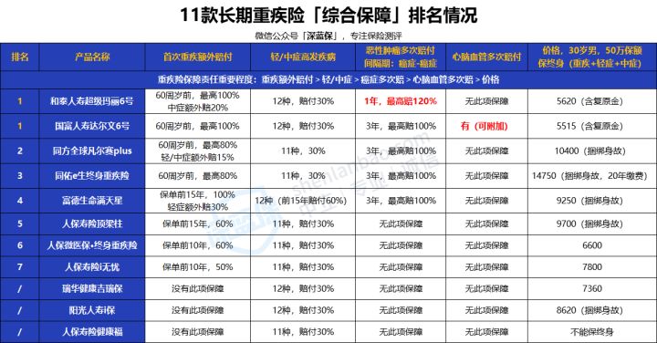 2022年超全保險測評榜單來啦！我最推薦這4種
