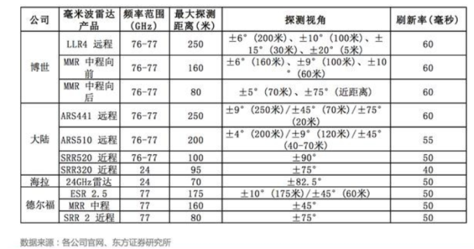 汽车里的毫米波雷达你知多少？