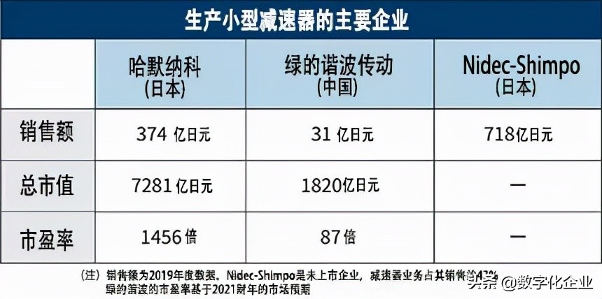 日本工业机器人核心部件，正在被中企追赶