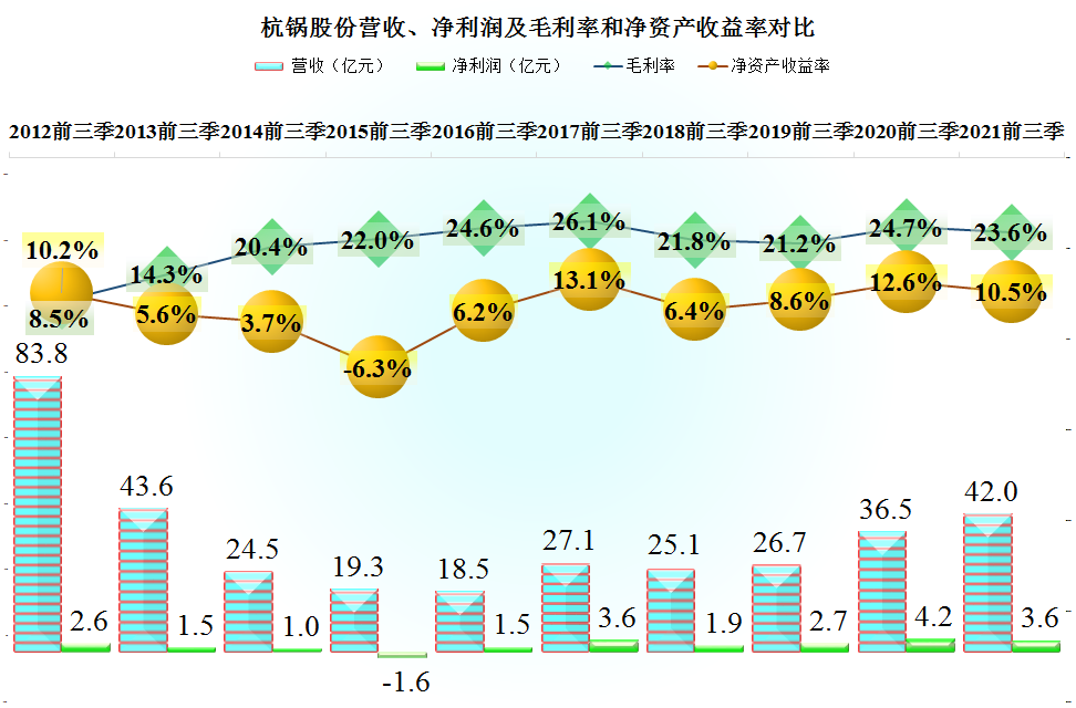 杭锅股份这些年发展怎么样？还是看财报吧，企业属相就不计较了