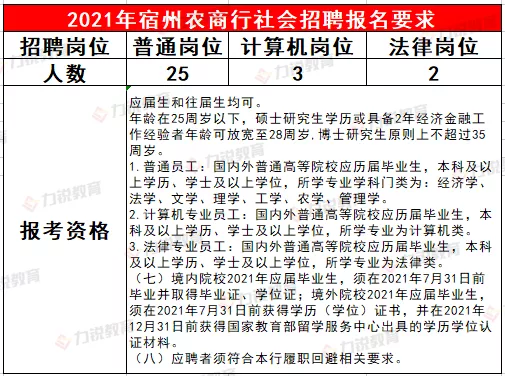 宿州农商行近3年社会招聘条件&笔试分数线