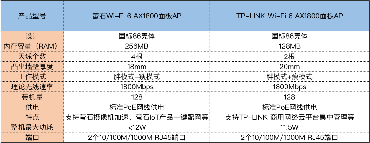 「IT之家评测室」萤石 Wi-Fi6 面板 AP W5X 上手：对比 TP，优势明显