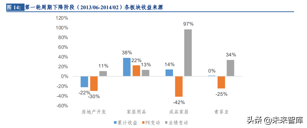 房地产行业专题报告：复盘2012~2021房地产开发及家居行业表现