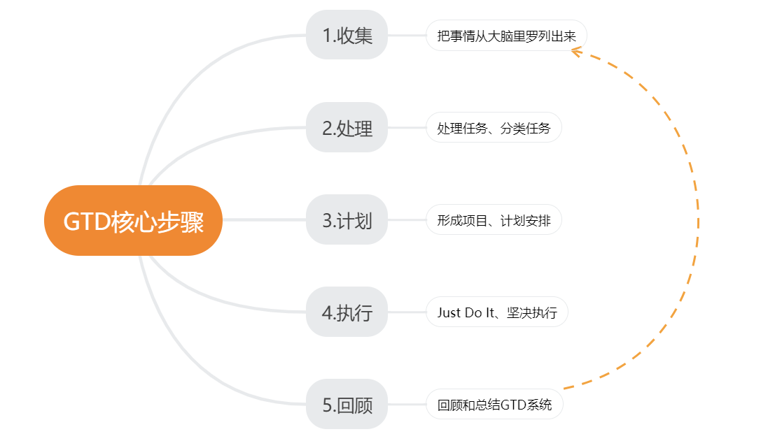 GTD一套行之有效的时间管理方法