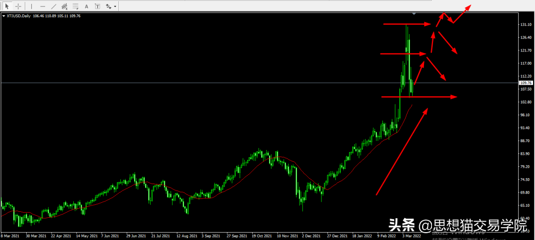 「今日复盘」2022.03.13：继续保持对比特币的看涨信号
