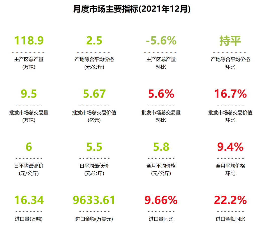 中国香蕉市场监测报告（2021年12月）